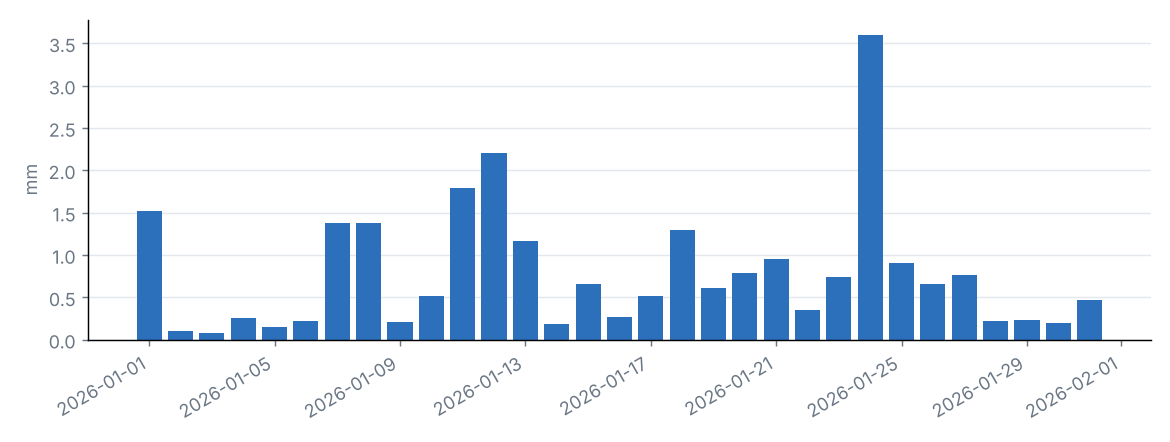 Daily national mean precipitation