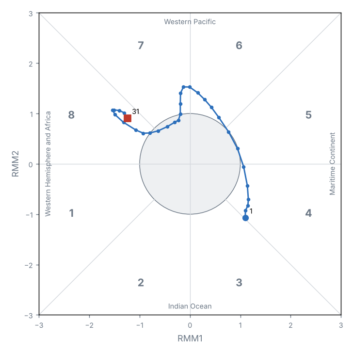 MJO phase diagram (real-time OMI)