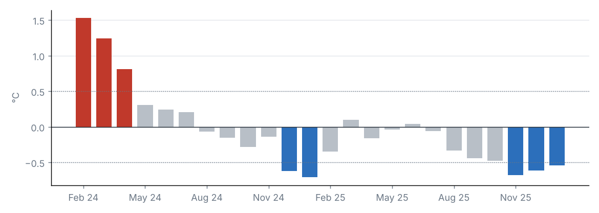 Monthly Niño 3.4 anomaly, last 24 months (°C)