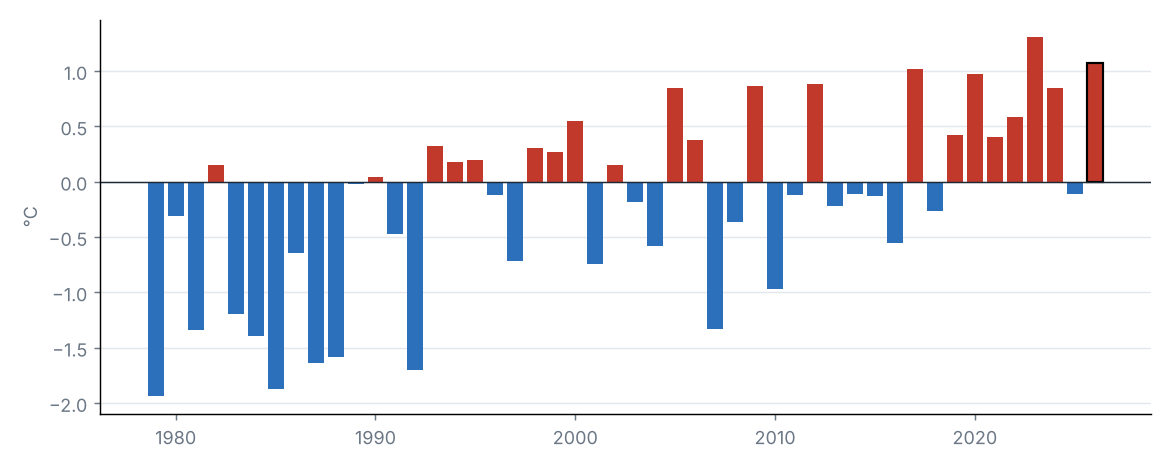 National mean temperature anomaly in January of each year