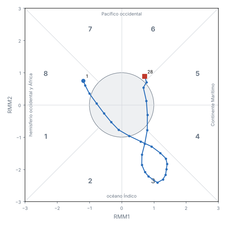 Diagrama de fases de la MJO (OMI en tiempo real)