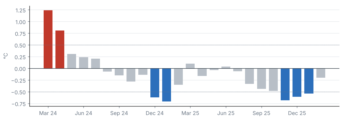 Monthly Niño 3.4 anomaly, last 24 months (°C)