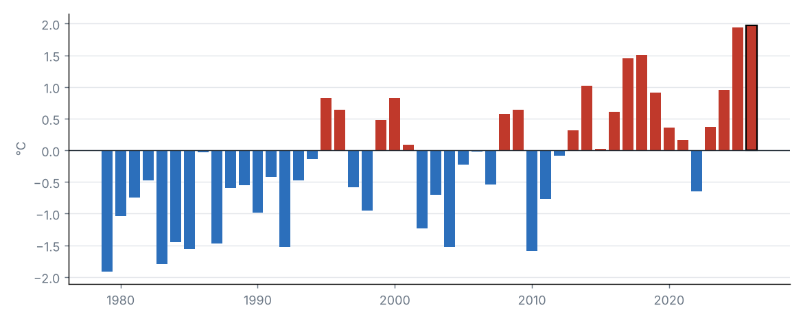 Anomalía de la temperatura media nacional en febrero de cada año
