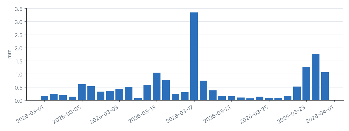 Daily national mean precipitation