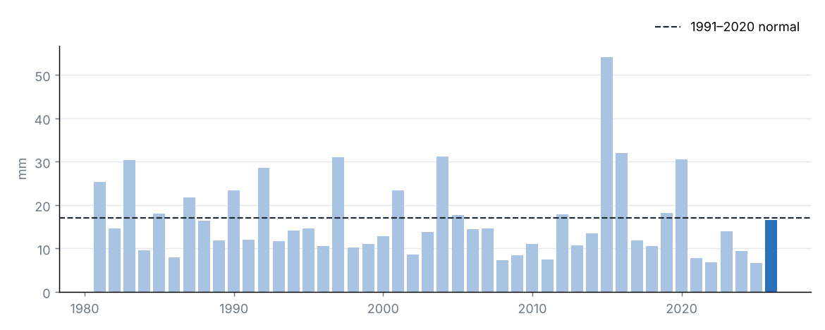 National precipitation in March of each year