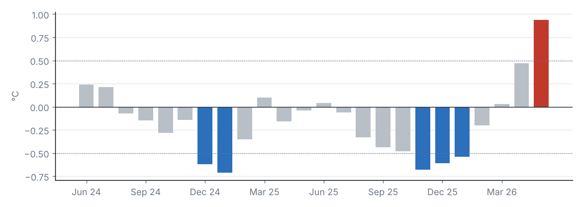 Monthly Niño 3.4 anomaly, last 24 months (°C)