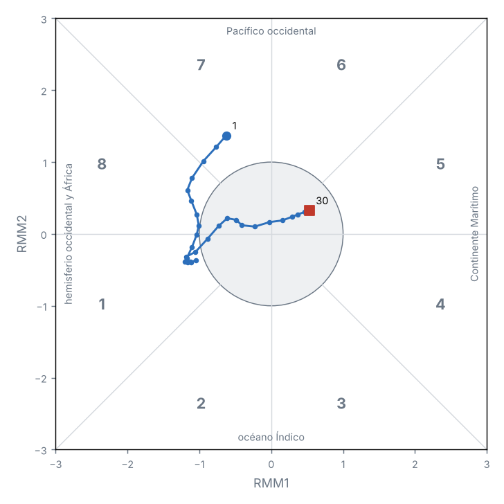 Diagrama de fases de la MJO (OMI en tiempo real)