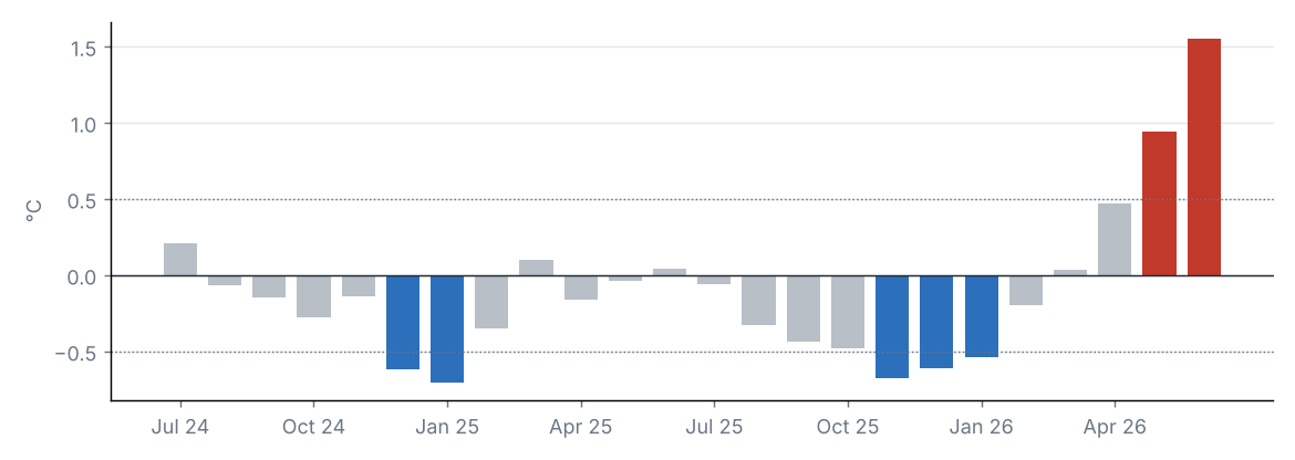 Monthly Niño 3.4 anomaly, last 24 months (°C)