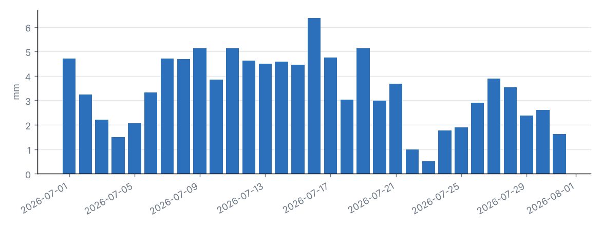 Daily national mean precipitation