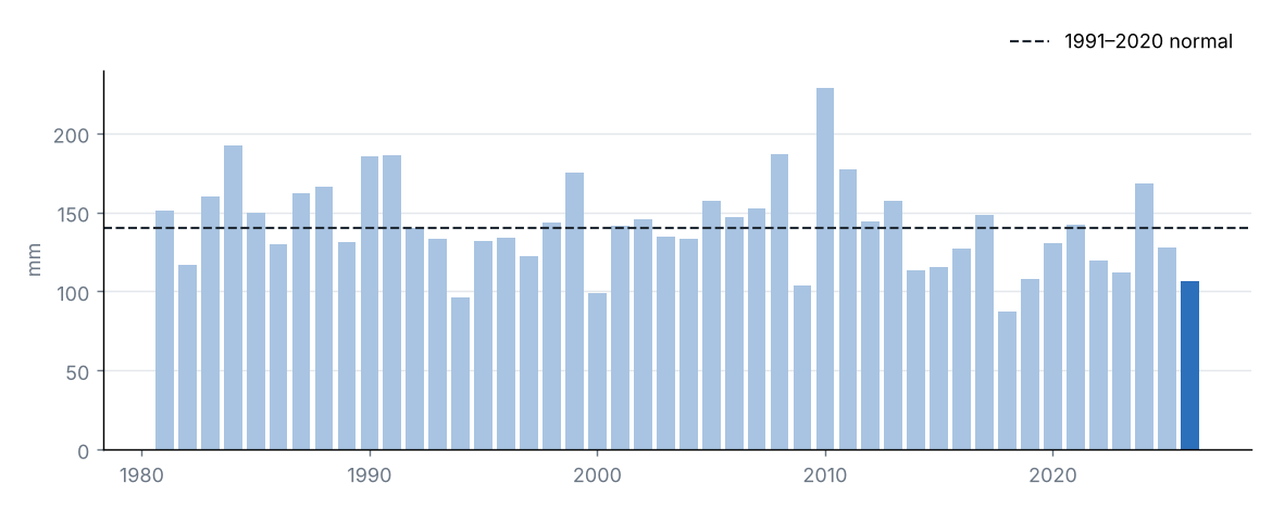 National precipitation in July of each year