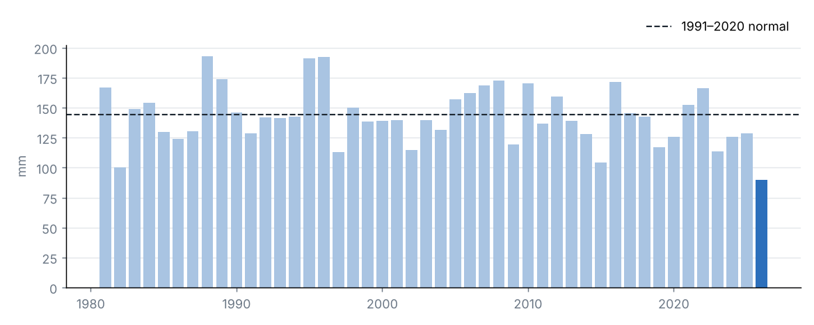 National precipitation in August of each year