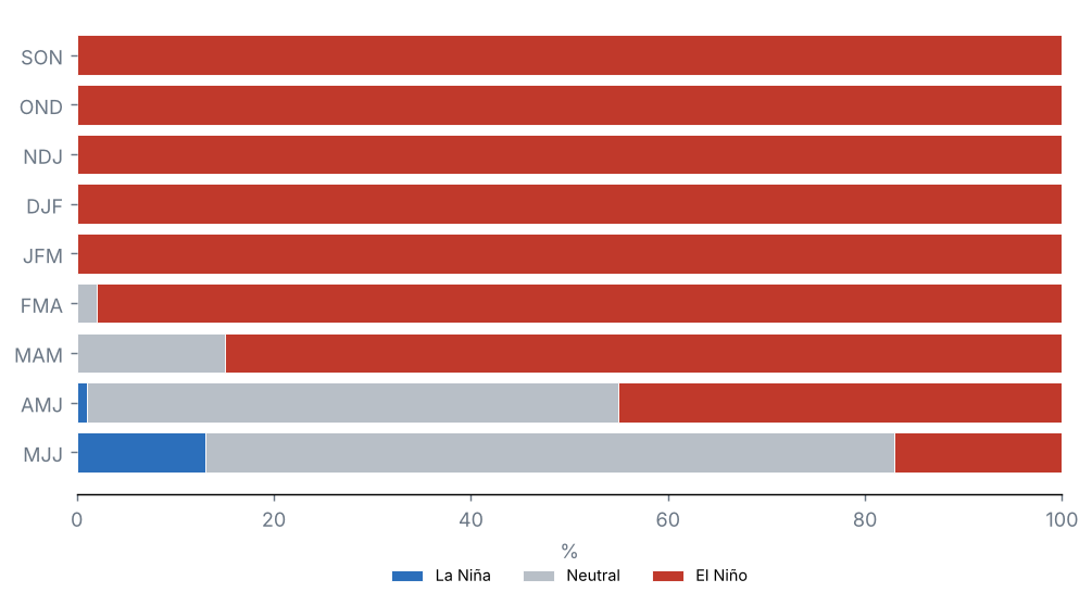 Pronóstico de ENOS: probabilidad de cada fase (%)