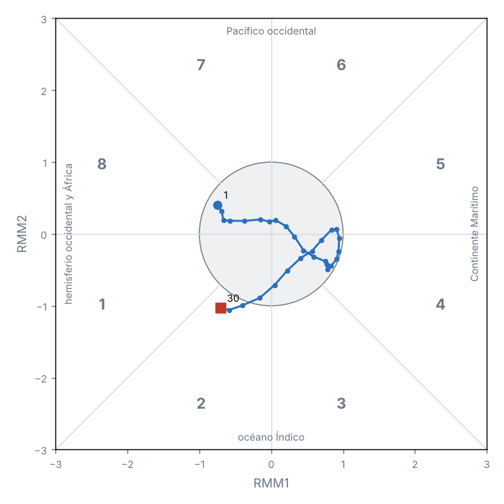 Diagrama de fases de la MJO (OMI en tiempo real)