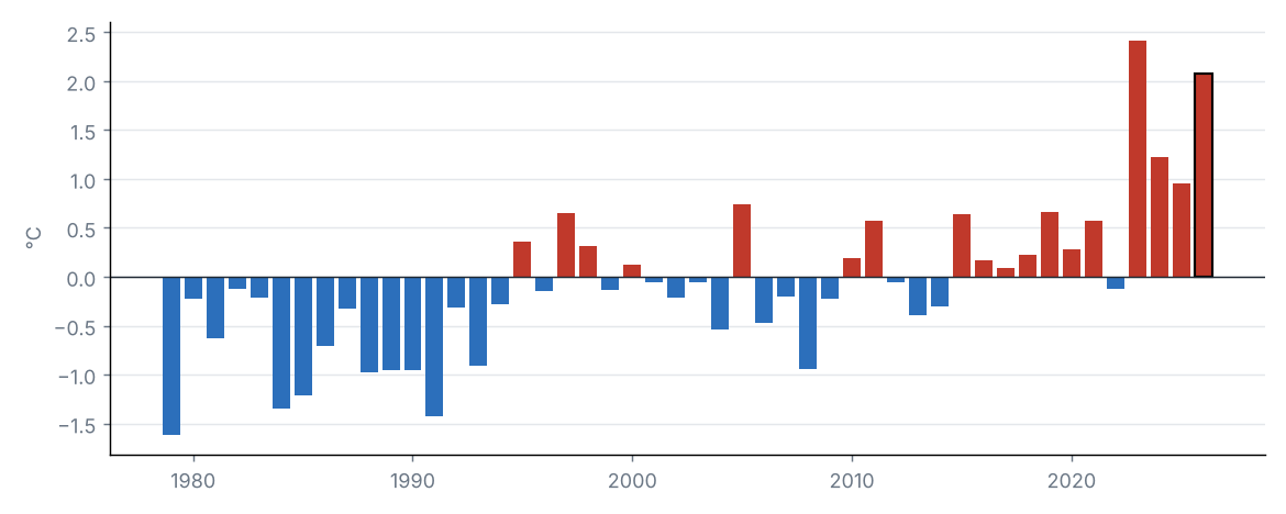 National mean temperature anomaly in September of each year