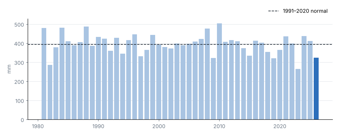 National precipitation in summer of each year