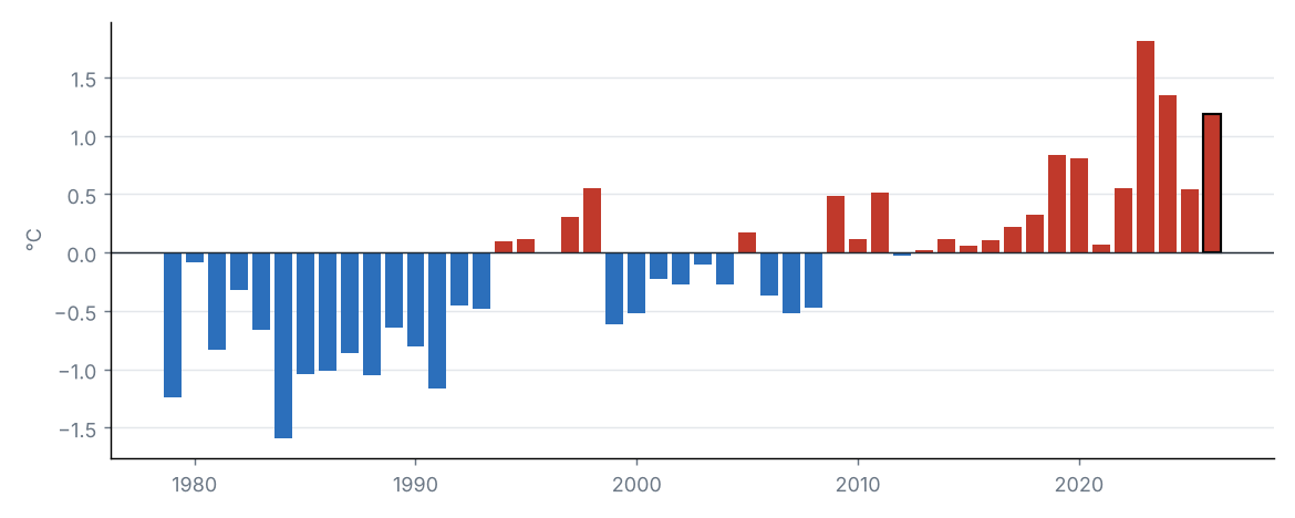 National mean temperature anomaly in summer of each year