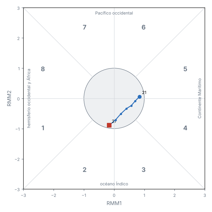 Diagrama de fases de la MJO (OMI en tiempo real)