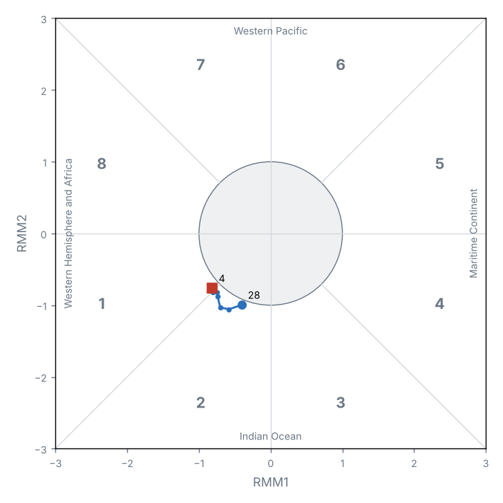 MJO phase diagram (real-time OMI)