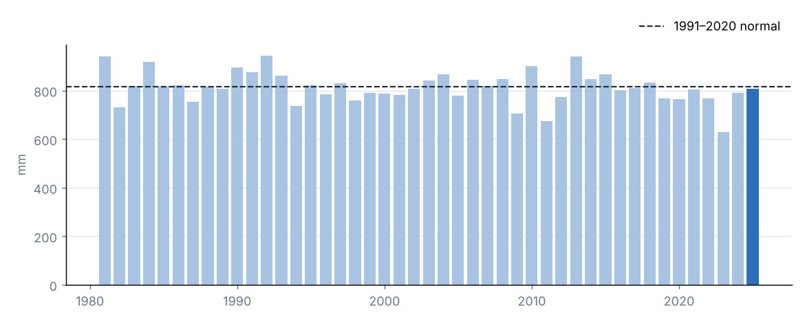 National precipitation in each year