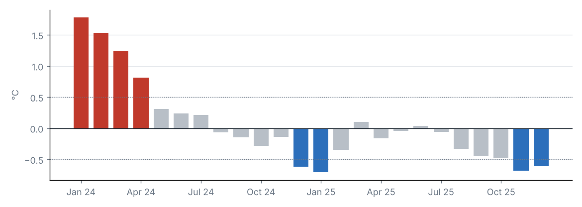 Monthly Niño 3.4 anomaly, last 24 months (°C)