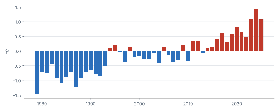 Anomalía de la temperatura media nacional en cada año